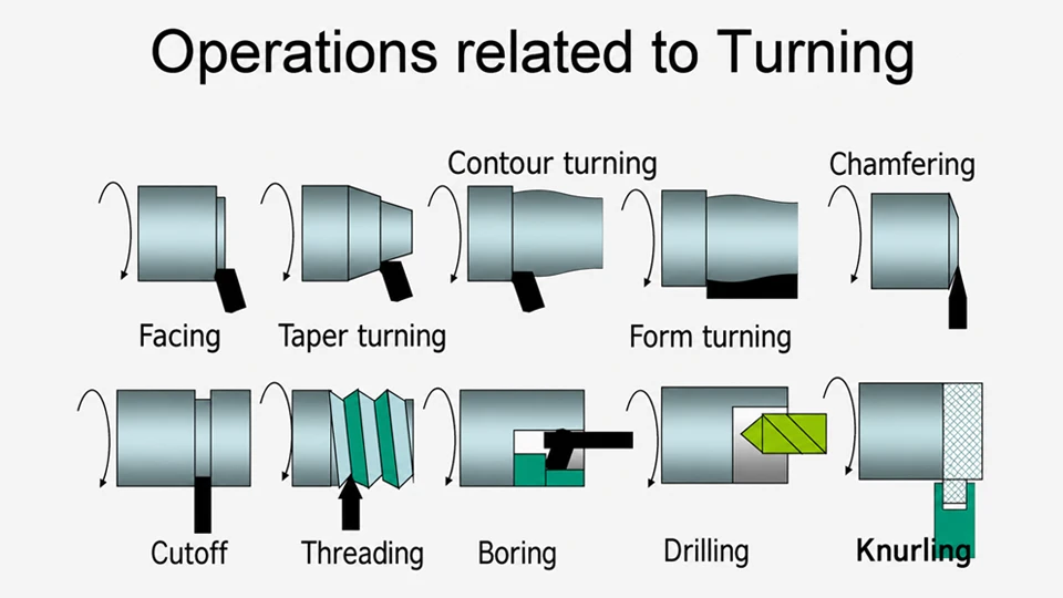Main Types of Turning Operations