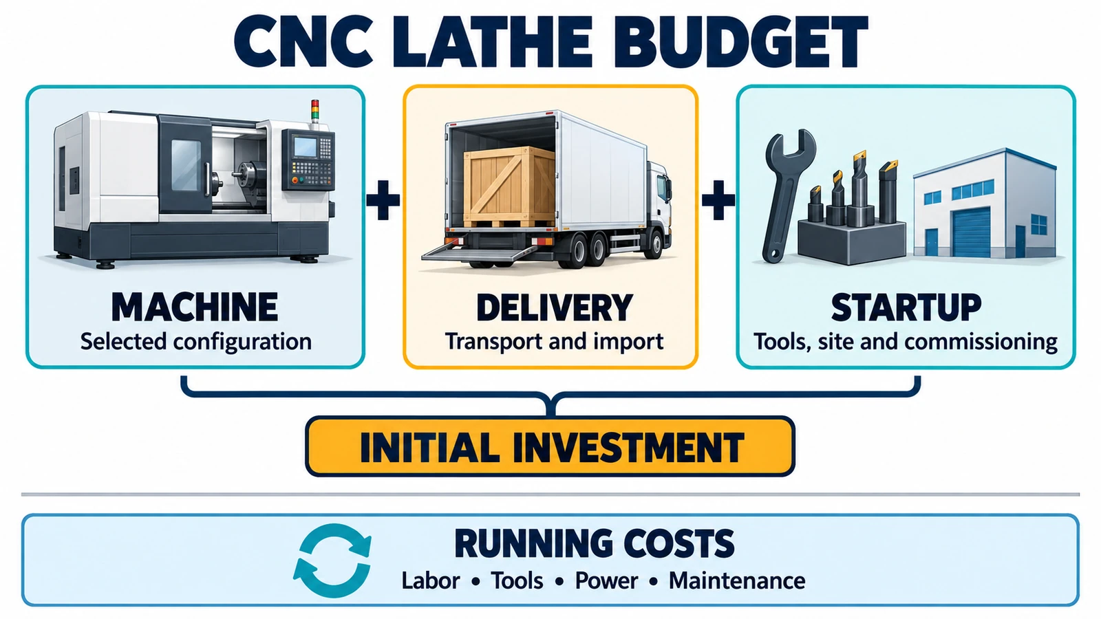CNC lathe budget diagram separating machine, delivery and startup investment from ongoing running costs.