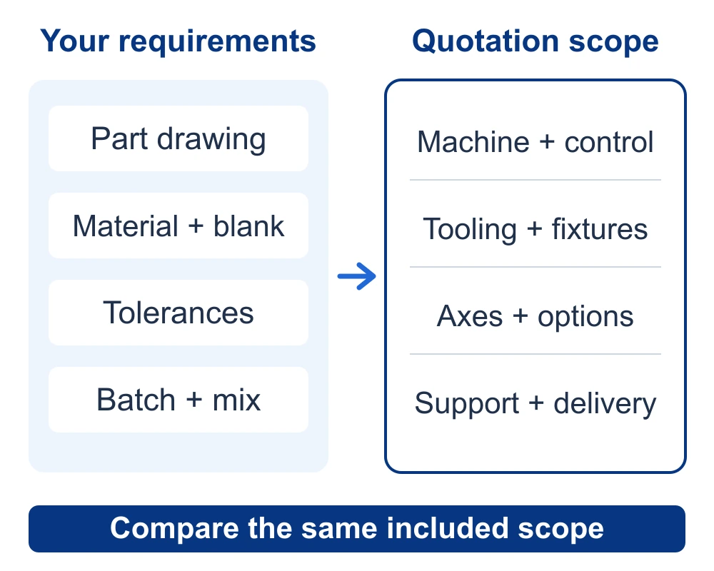 Grouped part and production requirements leading to machine, tooling, options and support items in a comparable quotation scope