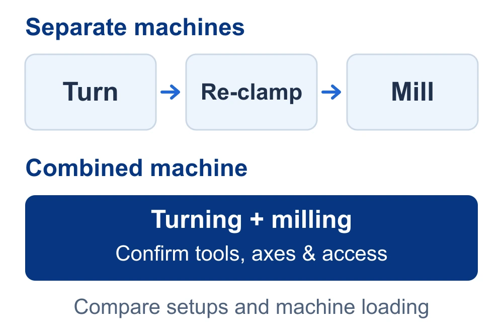 Process diagram comparing transfer and re-clamping between separate machines with turning and milling on a configured combined machine
